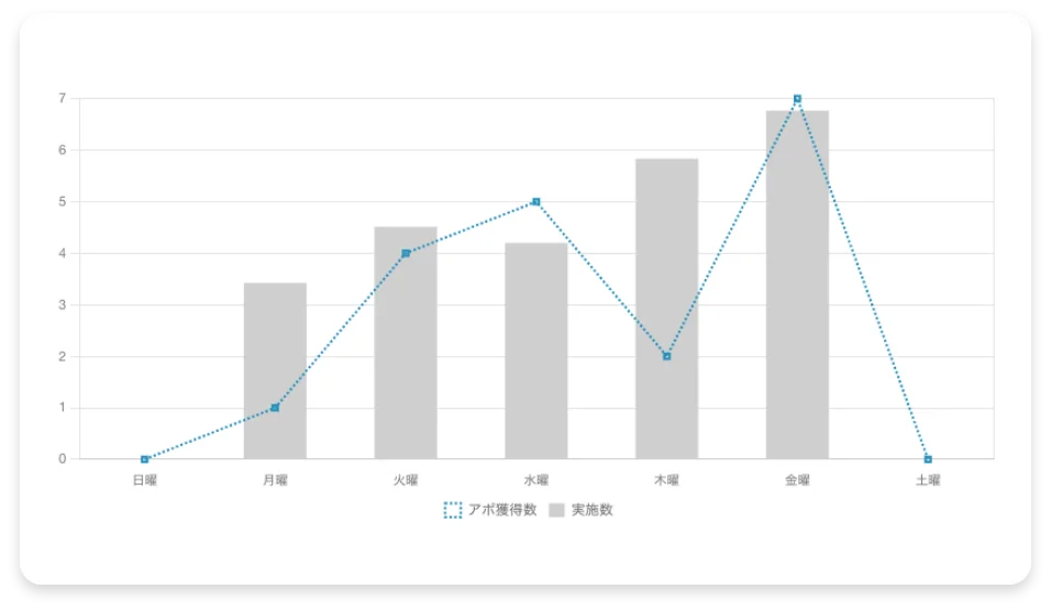 テレアポ実施数の棒・折れ線グラフのサンプル
