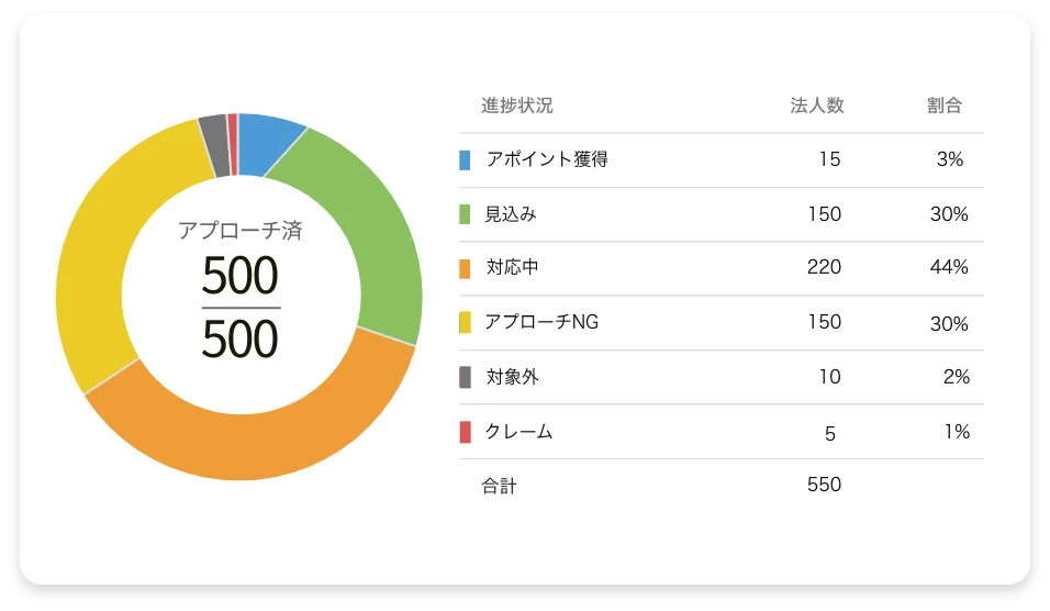 進捗情報の円グラフ・表のサンプル