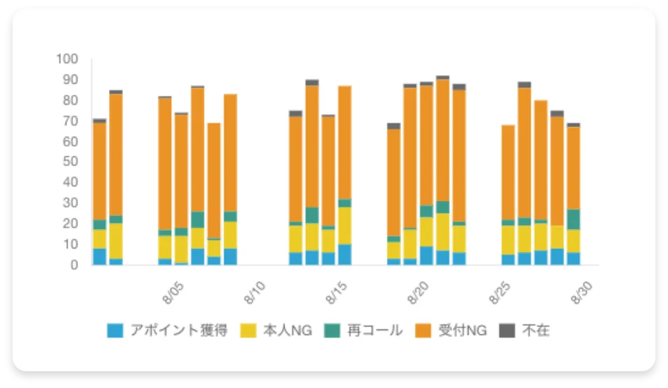 テレアポ実施情報の棒グラフのサンプル