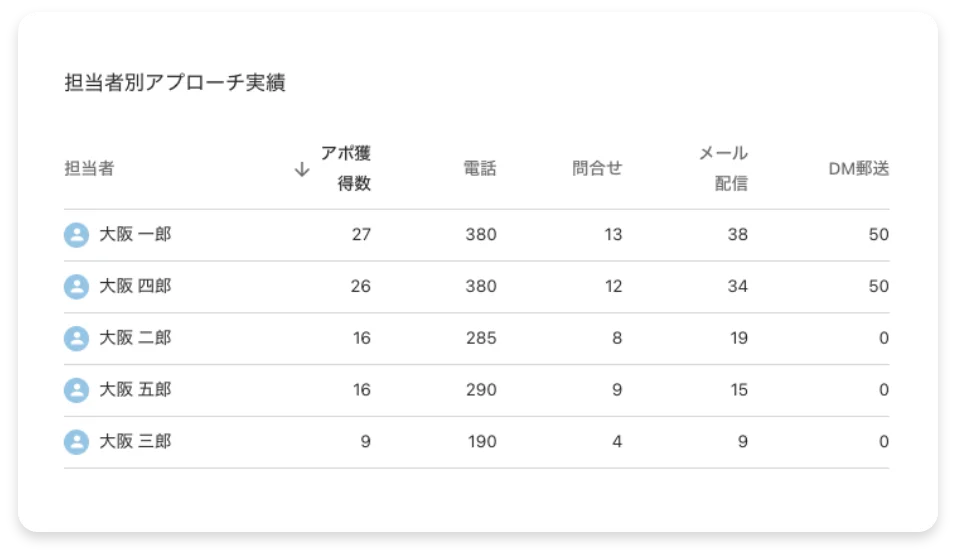 担当者別の実績一覧画面のスクリーンショット