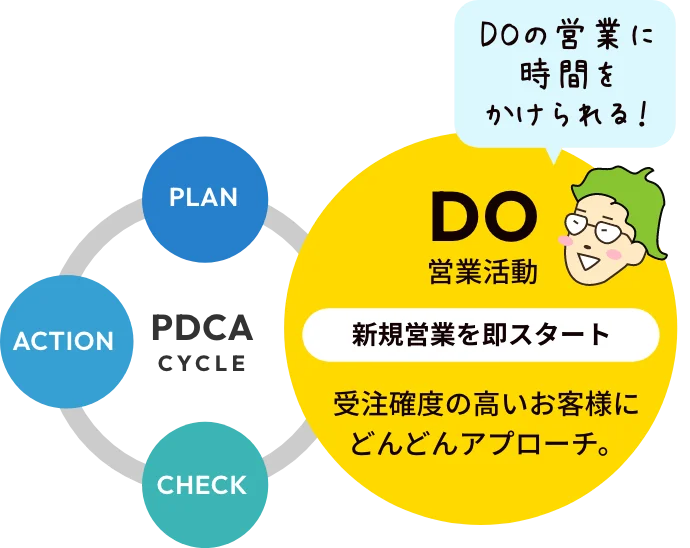 PDCA CYCLE・PLAN → DO 営業活動 新規営業を即スタート 受注確度の高いお客様にどんどんアプローチ。 → CHECK → ACTION・DOの営業に時間をかけられる！