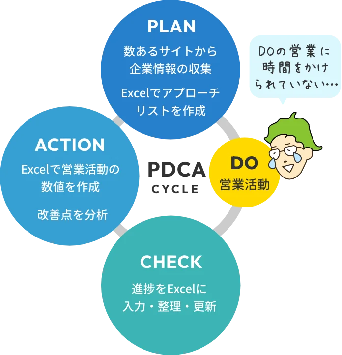 PDCA CYCLE・PLAN 数あるWebサイトから企業情報の収集、Excelでアプローチリストを作成 → DO 営業活動 → CHECK 進捗をExcelに入力・整理・更新 → ACTION Excelで営業活動の数値を作成、改善点を分析・DOの営業に時間をかけられていない…