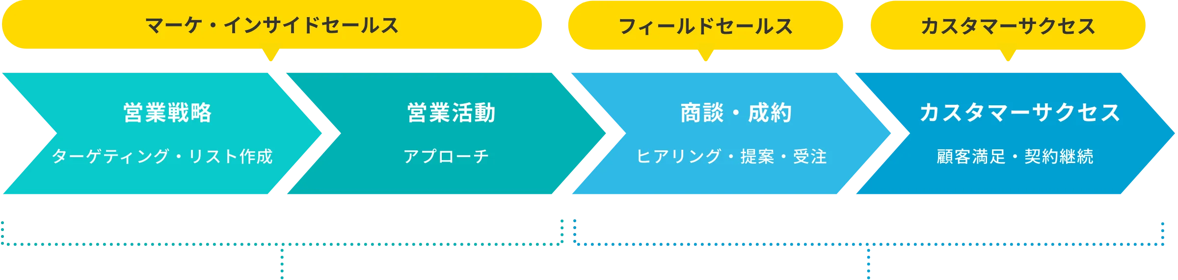 営業戦略 ターゲティング・リスト作成（マーケ・インサイドセールス） → 営業活動 アプローチ（マーケ・インサイドセールス） → 商談・成約 ヒアリング・提案・受注（フィールドセールス） → カスタマーサクセス 顧客満足・契約継続（カスタマーサクセス）