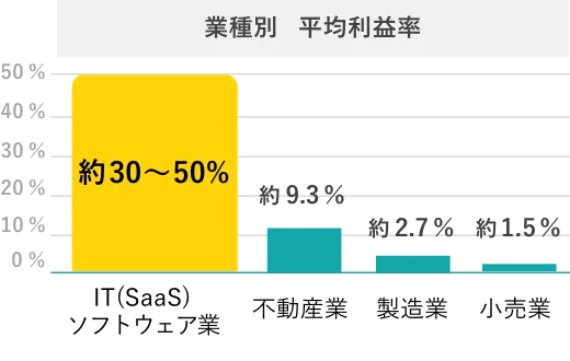 業種別 平均利益率 IT(SaaS)ソフトウェア業 約30%〜50% 不動産業 約9.3% 製造業 約2.7% ⼩売業 約1.5%