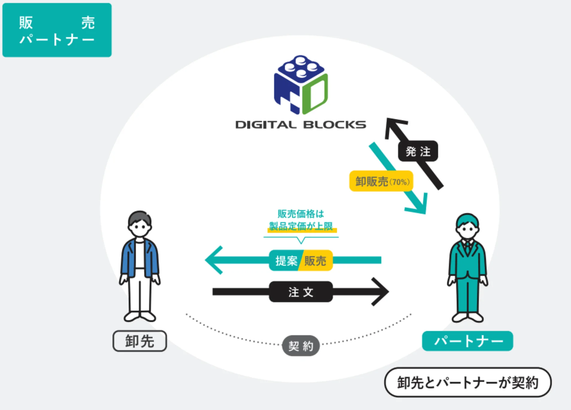 販売パートナーの連携イメージ図