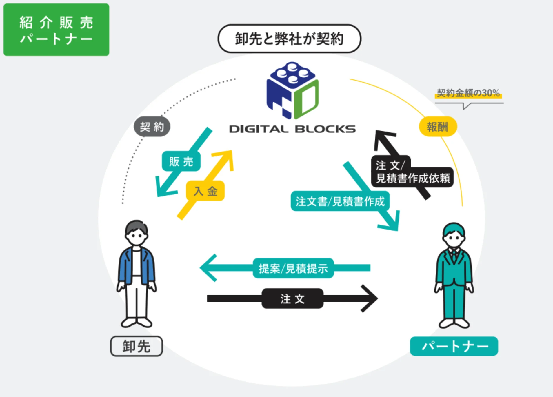 紹介販売パートナーの連携イメージ図