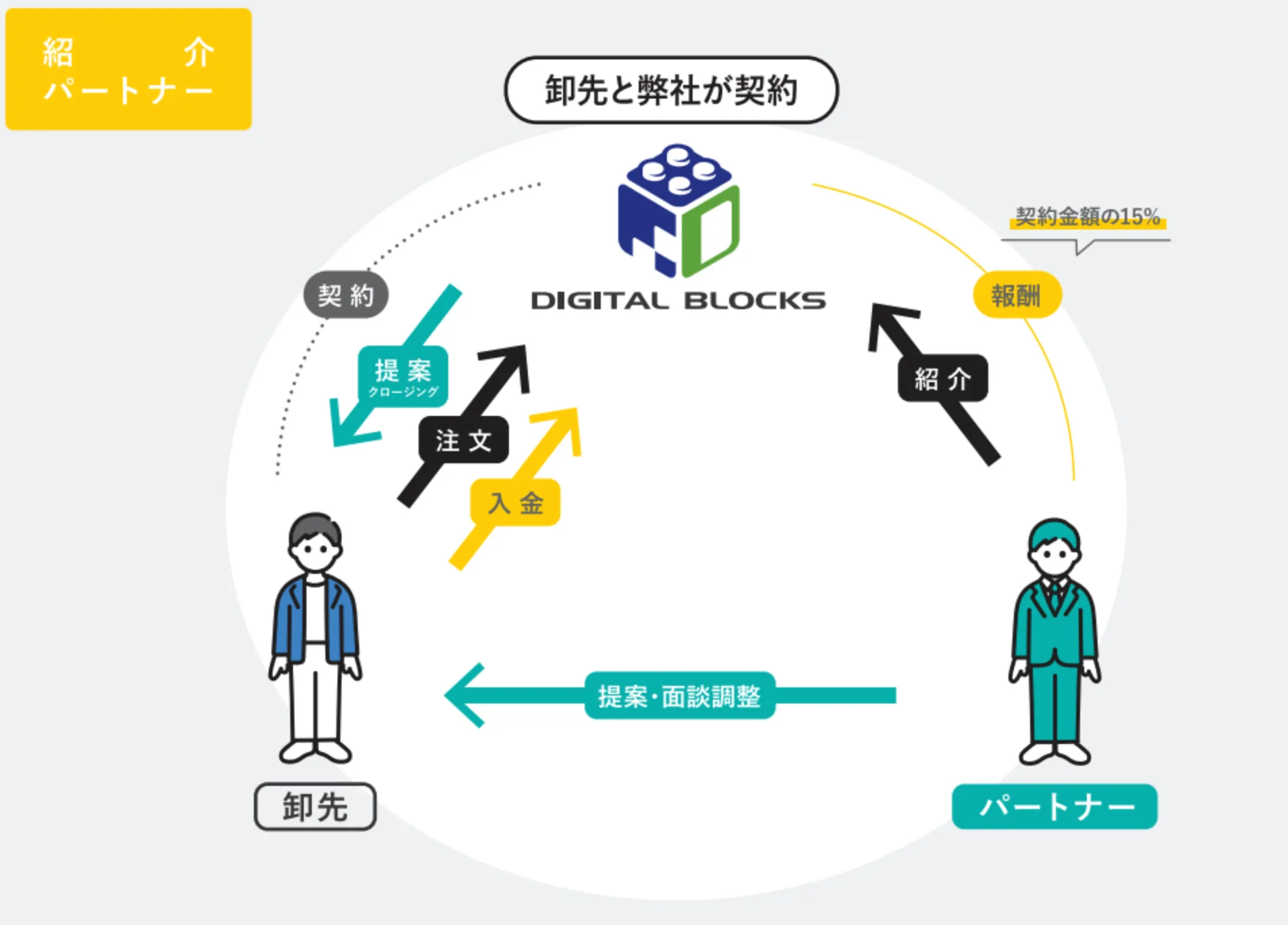 紹介パートナーの連携イメージ図